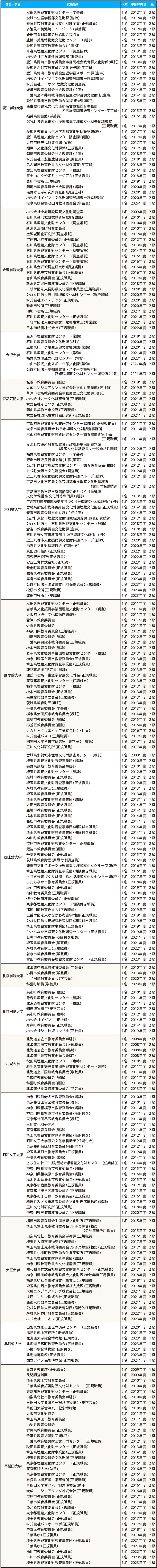 考古調査士資格取得者数の就職実績